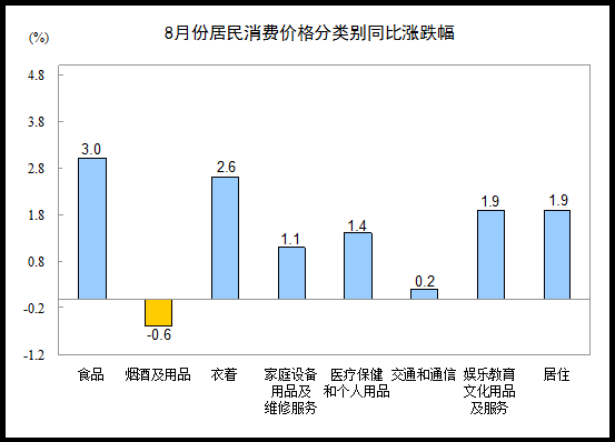 8月CPI同比上涨2.0% 食品价格上涨3.0%