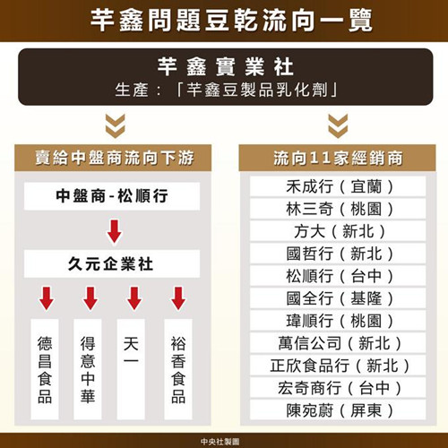 台湾爆发问题豆干风暴6县市11家厂商遭波及（图）