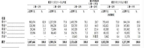 周黑鸭约七成的收入均来自华中地区