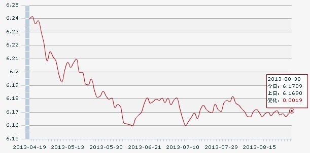 30日人民币汇率中间价:1美元对人民币6.1709元