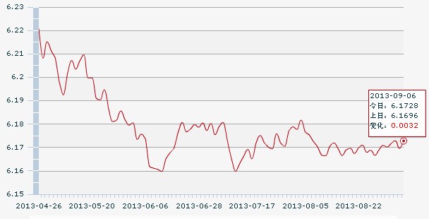 6日人民币汇率中间价:1美元对人民币6.1728元