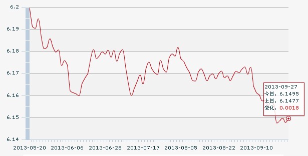 27日人民币汇率中间价:1美元对人民币6.1495元