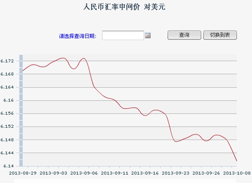 人民币对美元中间价6.1415再创汇改新高（图）