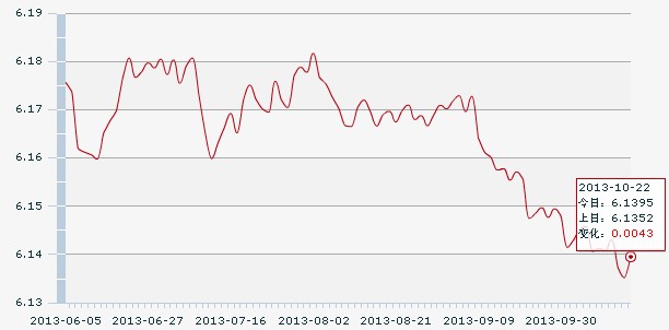 22日人民币汇率中间价:1美元对人民币6.1395元