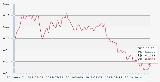 29日人民币汇率中间价:1美元对人民币6.1373元