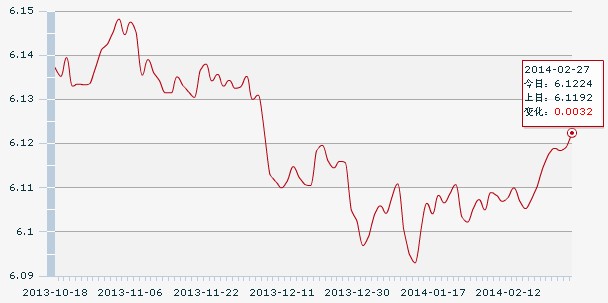 27日人民币汇率中间价:1美元对人民币6.1224元