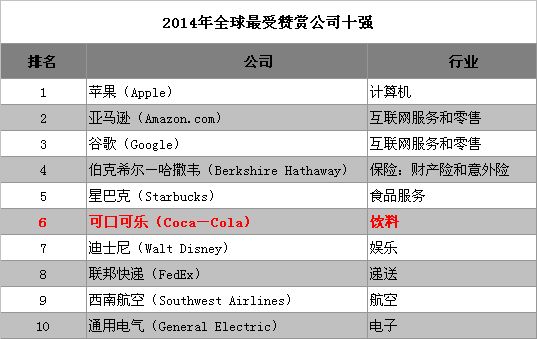 财富公布2014全球最受赞赏企业可口可乐等名列前十