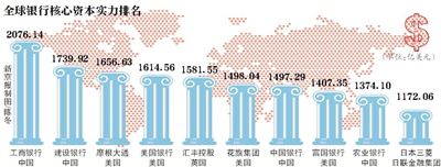 银行资本实力排名