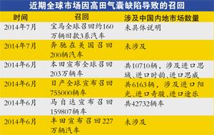 宝马全球召回160万辆轿车 日本高田气囊“惹祸”