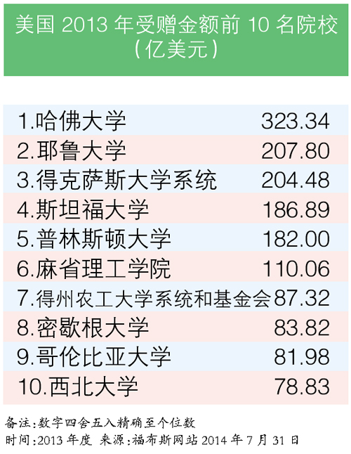 美大学到底多“有米”？