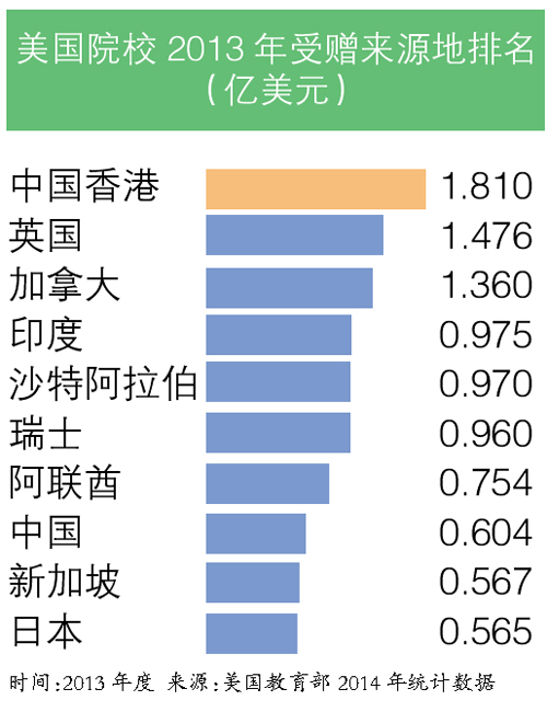 美大学到底多“有米”？