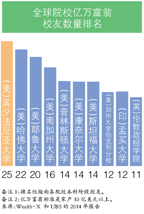 美大学到底多“有米”？