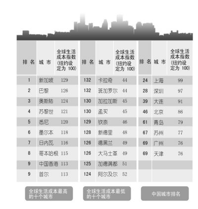 全球生活成本排名：北京排第46位 上海深圳高过北京