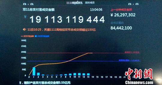 天猫双11提早平去年记录卖出纸尿裤能吸干6个西湖