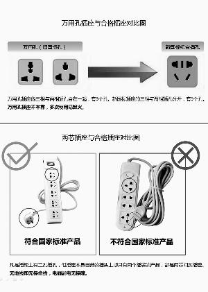 消费警示:非国标插座存触电火灾隐患