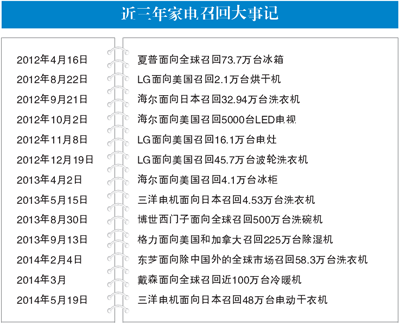 国内家电缺乏强制性标准 召回制度亟待完善