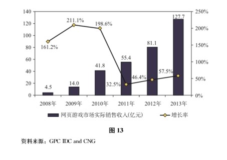 页游销售收入5年增28倍网游新企业借势崛起