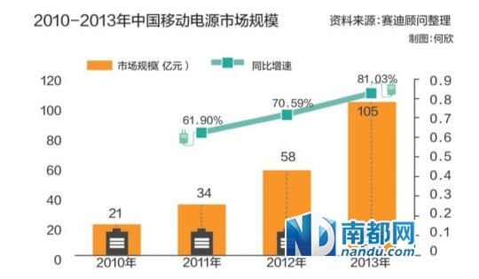 穗移动电源遭"地铁勿用" 厂家称有利于行标落实