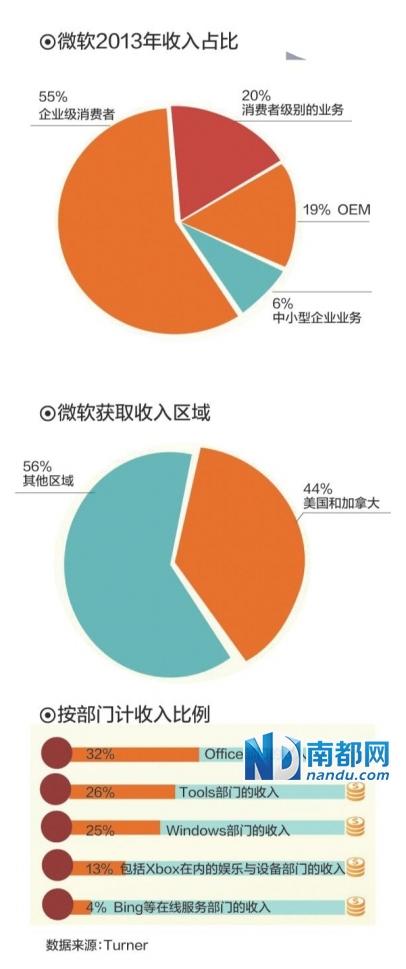 微软“服软”困局:裁员18000人 业绩下滑7%