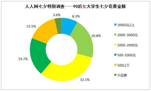  调查显示:七成90后愿过七夕 称比2.14洋节有韵味