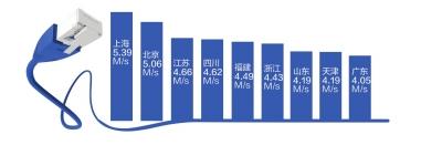 我国宽带平均下载速率4.03M/s