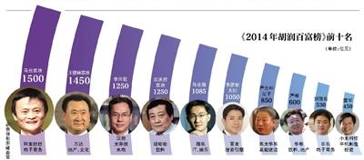 马云1500亿登顶百富榜 前10榜单中IT行业上升最快