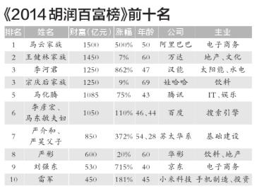 阿里融资250亿美元登顶全球 超越农行成圈钱大户