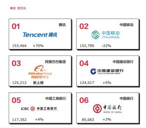 2014中国品牌价值榜：腾讯居首 百度未入前十