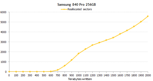 固态硬盘连写2000TB：这俩货还不死！