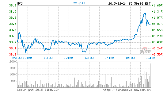 惠普公布第一财季财报：净利润同比降4%