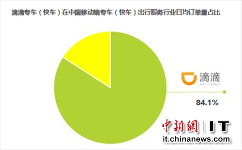 艾瑞数据显示2015年滴滴专车市场份额达88.4%