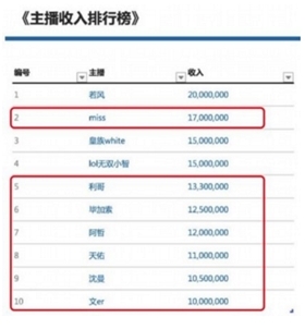 网传当红主播收入排行榜网传当红主播收入排行榜