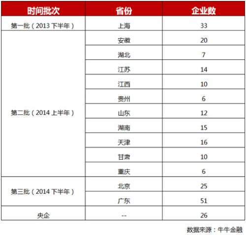 牛牛金融：194家涉国资改革上市公司统计与分析