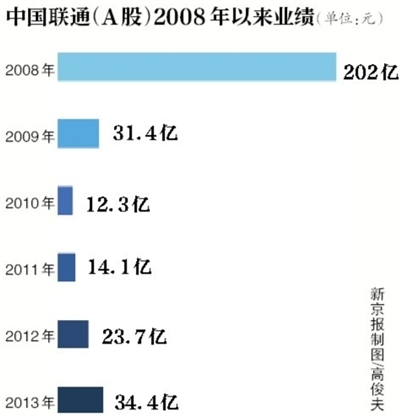 联通否认国际业务部总经理闫波出逃称其正在疗休