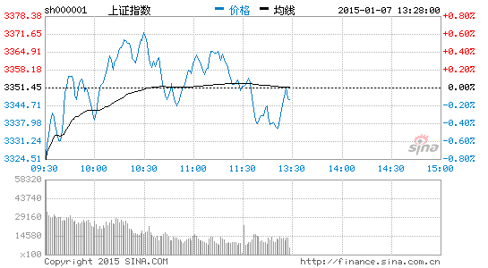 上证指数