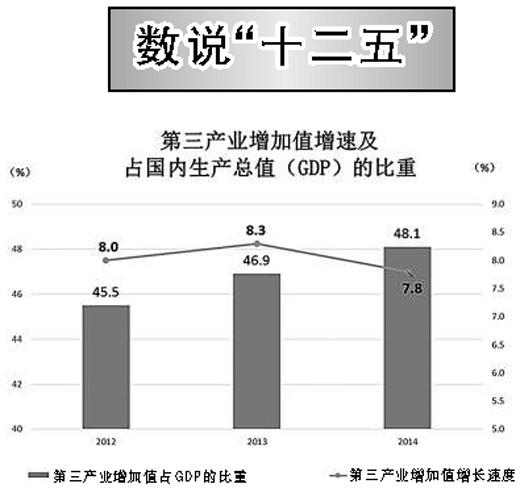 回眸十二五:第三产业占GDP比重首超第一、二产业