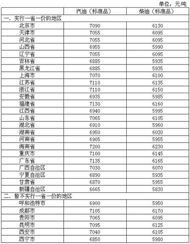 4月26日调价后，各省区市和中心城市汽、柴油最高零售价格表。来源：发改委官网