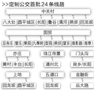 首批24条定制公交线路确定