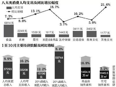 北京前10月居民人均家庭收入37293元 同比增9.9%