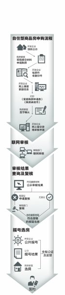 北京市自住型商品房摇号使用统一软件 房源信息住建委可查