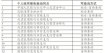 北京11网点可自助查个人信用报告