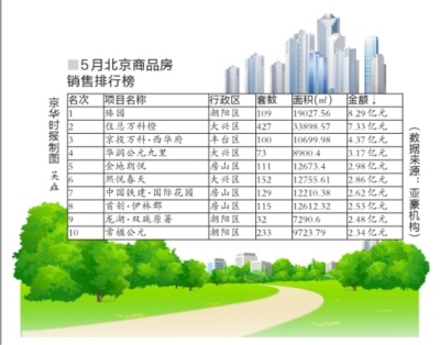 北京高端住宅5月逆势热销