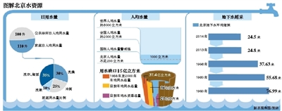 北京人均用水是德国1.7倍