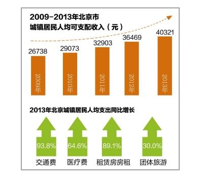 京去年城镇居民房租支出增九成 人均消费26275元