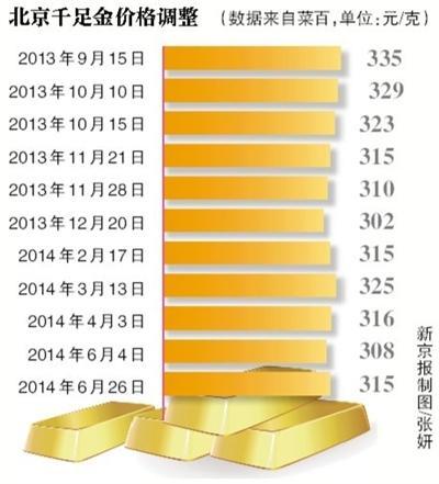 京城千足金价集体上调7元 年内第三次上调