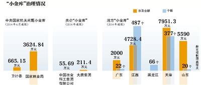 京小金库自查本周完成 财政拨款单位均纳入范围