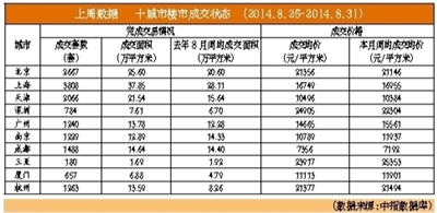 北京二手房成交价继续下跌3.86%