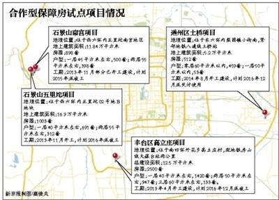 北京：政府居民试点合作建保障房 禁租售