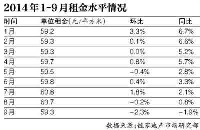 北京租赁市场"入秋" 市场需求和成交量双双下降