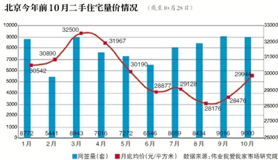 京二手房市场上演“大逆转” 议价空间持续缩小